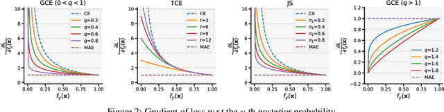 Figure 3 for Dynamics-Aware Loss for Learning with Label Noise