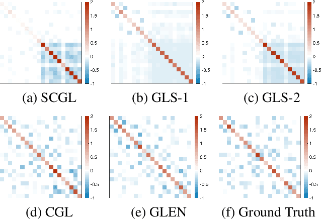Figure 2 for Graph Laplacian Learning with Exponential Family Noise