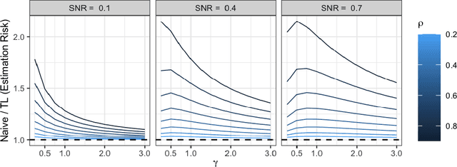 Figure 3 for Transfer Learning with Random Coefficient Ridge Regression