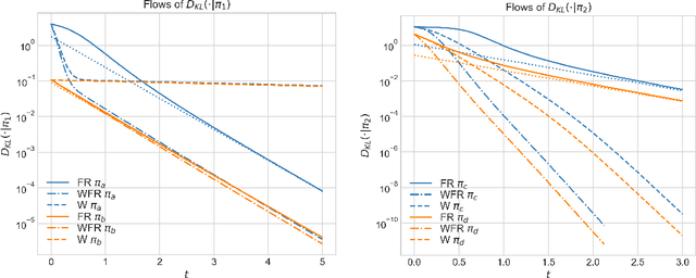 Figure 3 for An Explicit Expansion of the Kullback-Leibler Divergence along its Fisher-Rao Gradient Flow