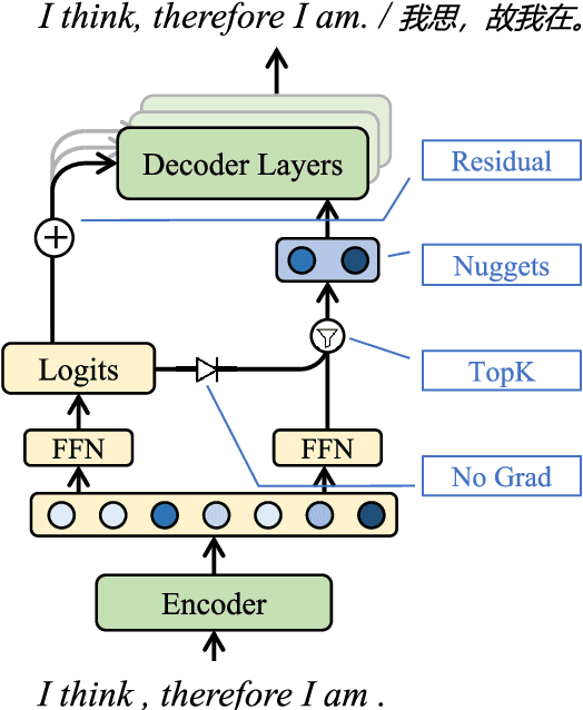 Figure 3 for Nugget: Neural Agglomerative Embeddings of Text