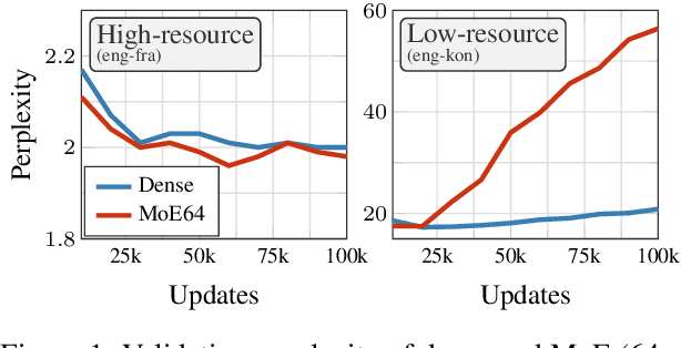 Figure 1 for Fixing MoE Over-Fitting on Low-Resource Languages in Multilingual Machine Translation