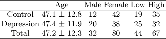 Figure 1 for The Relationship Between Speech Features Changes When You Get Depressed: Feature Correlations for Improving Speed and Performance of Depression Detection