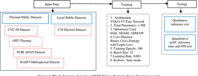 Figure 3 for Development, Optimization, and Deployment of Thermal Forward Vision Systems for Advance Vehicular Applications on Edge Devices