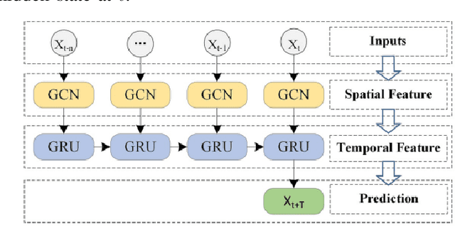 Figure 3 for Spatio-Temporal Graph Neural Networks for Predictive Learning in Urban Computing: A Survey