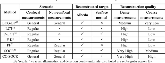 Figure 2 for Non-line-of-sight imaging with arbitrary illumination and detection pattern