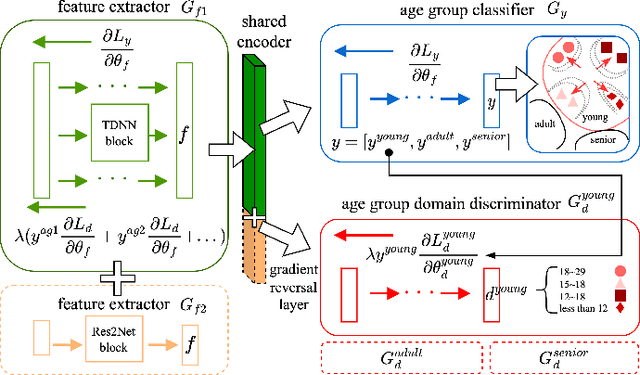 Figure 1 for Leveraging Speaker Embeddings with Adversarial Multi-task Learning for Age Group Classification