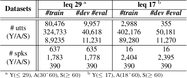 Figure 2 for Leveraging Speaker Embeddings with Adversarial Multi-task Learning for Age Group Classification