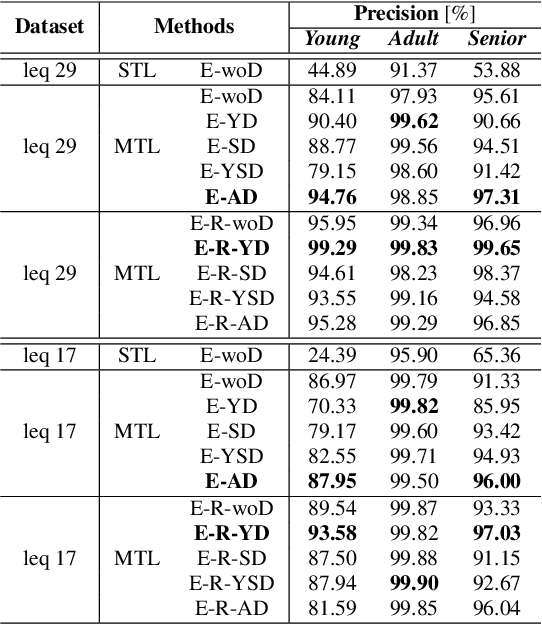 Figure 4 for Leveraging Speaker Embeddings with Adversarial Multi-task Learning for Age Group Classification