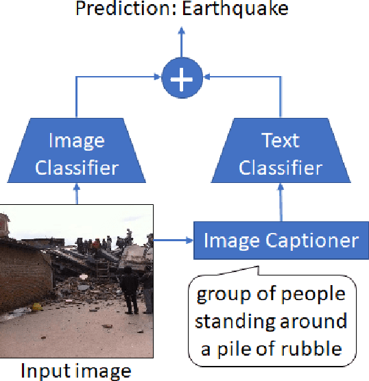 Figure 1 for Image Captioners Sometimes Tell More Than Images They See