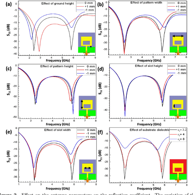 Figure 3 for Paper-based printed CPW-fed antenna for Wi-Fi applications