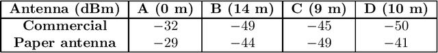 Figure 2 for Paper-based printed CPW-fed antenna for Wi-Fi applications