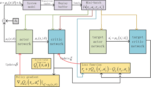 Figure 3 for Deep Reinforcement Learning Based Vehicle Selection for Asynchronous Federated Learning Enabled Vehicular Edge Computing