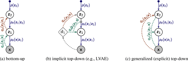 Figure 3 for Trading Information between Latents in Hierarchical Variational Autoencoders