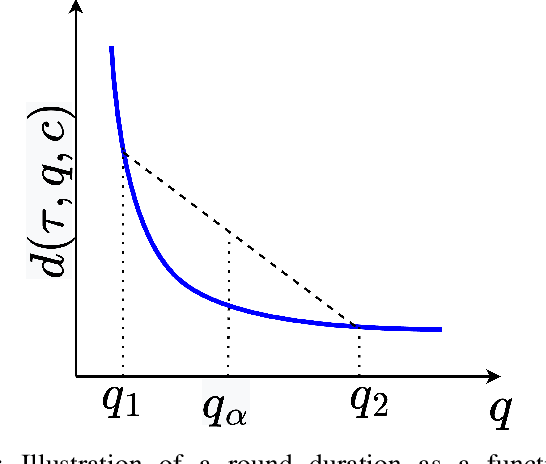 Figure 2 for Network Adaptive Federated Learning: Congestion and Lossy Compression