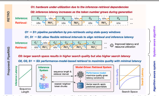 Figure 1 for PipeRAG: Fast Retrieval-Augmented Generation via Algorithm-System Co-design