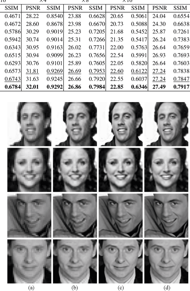 Figure 2 for Super-Resolving Face Image by Facial Parsing Information