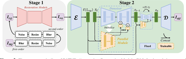 Figure 3 for DiffBIR: Towards Blind Image Restoration with Generative Diffusion Prior