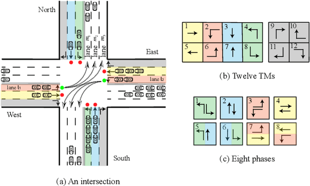 Figure 1 for Learning Traffic Signal Control via Genetic Programming