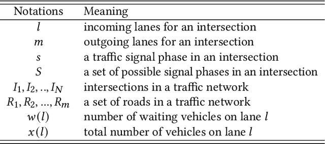 Figure 2 for Learning Traffic Signal Control via Genetic Programming