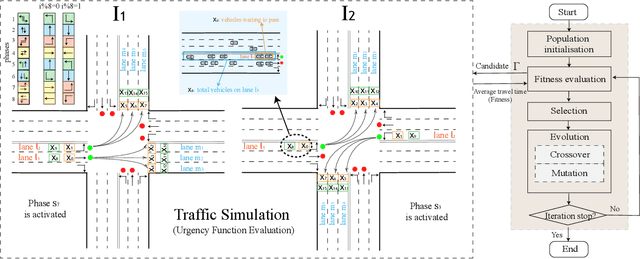 Figure 3 for Learning Traffic Signal Control via Genetic Programming