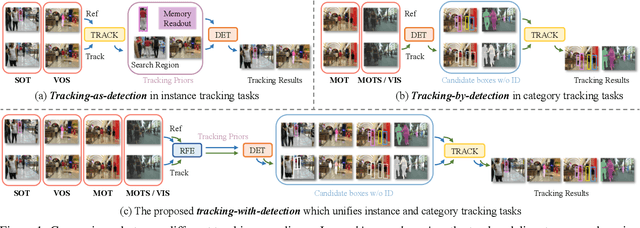 Figure 1 for OmniTracker: Unifying Object Tracking by Tracking-with-Detection