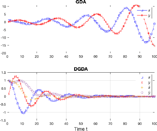 Figure 1 for Dissipative Gradient Descent Ascent Method: A Control Theory Inspired Algorithm for Min-max Optimization