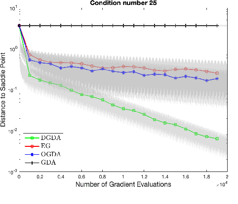 Figure 2 for Dissipative Gradient Descent Ascent Method: A Control Theory Inspired Algorithm for Min-max Optimization