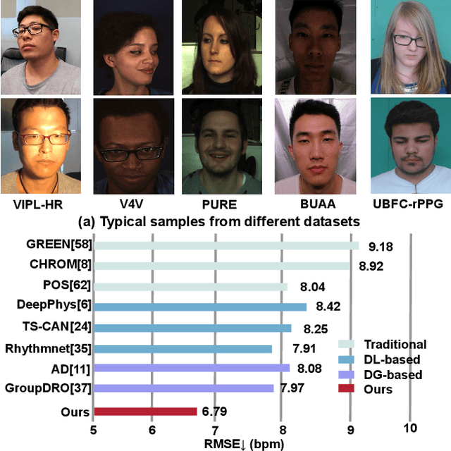 Figure 1 for Neuron Structure Modeling for Generalizable Remote Physiological Measurement