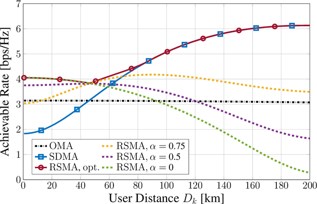 Figure 4 for A Comparison between RSMA, SDMA, and OMA in Multibeam LEO Satellite Systems