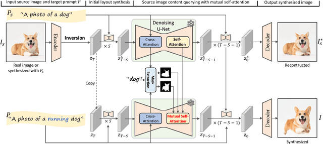 Figure 2 for MasaCtrl: Tuning-Free Mutual Self-Attention Control for Consistent Image Synthesis and Editing
