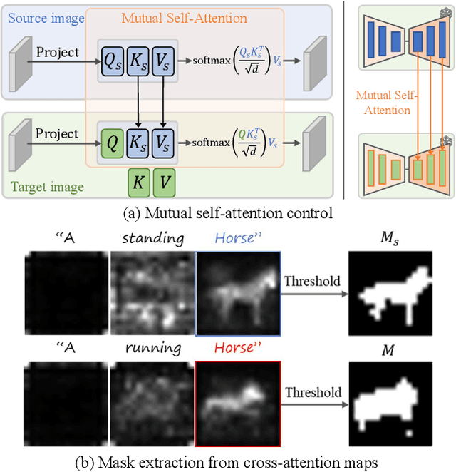 Figure 4 for MasaCtrl: Tuning-Free Mutual Self-Attention Control for Consistent Image Synthesis and Editing