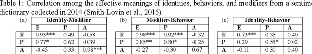 Figure 2 for Learning affective meanings that derives the social behavior using Bidirectional Encoder Representations from Transformers