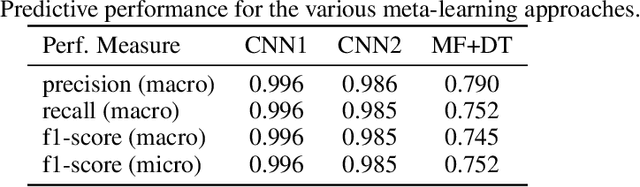 Figure 3 for Automatic learning algorithm selection for classification via convolutional neural networks
