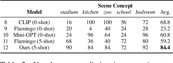 Figure 4 for Sample-Efficient Learning of Novel Visual Concepts