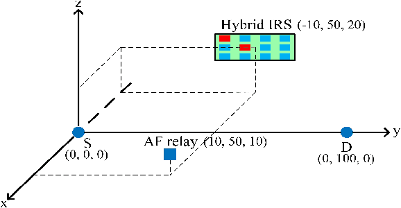 Figure 2 for Three Efficient Beamforming Methods for Hybrid IRS-aided AF Relay Wireless Networks