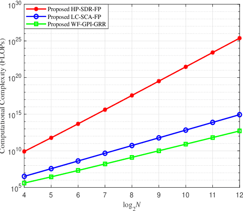 Figure 3 for Three Efficient Beamforming Methods for Hybrid IRS-aided AF Relay Wireless Networks