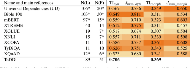 Figure 2 for A Measure for Transparent Comparison of Linguistic Diversity in Multilingual NLP Data Sets