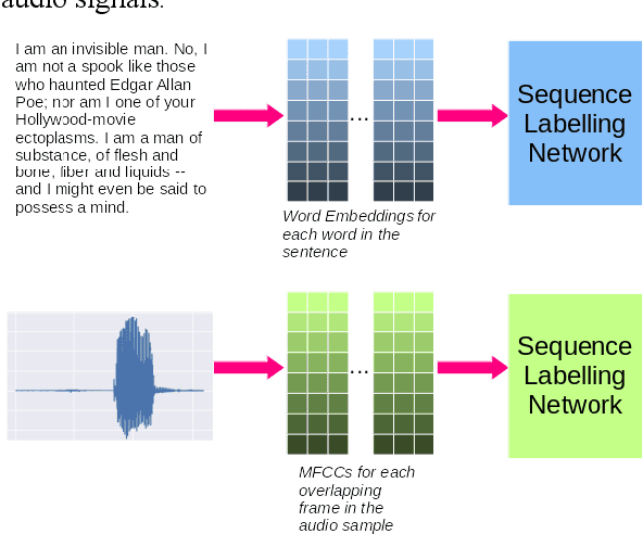 Figure 1 for Transformer-based Sequence Labeling for Audio Classification based on MFCCs