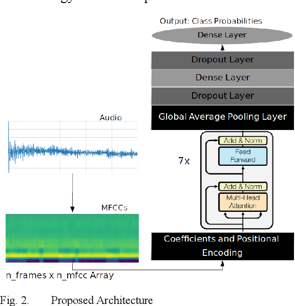 Figure 2 for Transformer-based Sequence Labeling for Audio Classification based on MFCCs