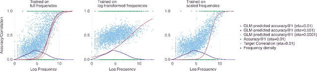 Figure 3 for Frequency effects in Linear Discriminative Learning