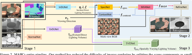 Figure 3 for MAIR: Multi-view Attention Inverse Rendering with 3D Spatially-Varying Lighting Estimation