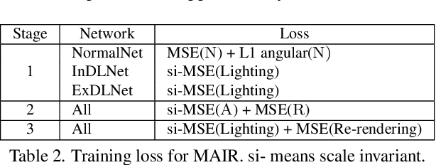 Figure 4 for MAIR: Multi-view Attention Inverse Rendering with 3D Spatially-Varying Lighting Estimation