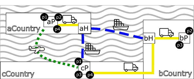 Figure 3 for A Logic Programming Approach to Global Logistics in a Co-Design Environment