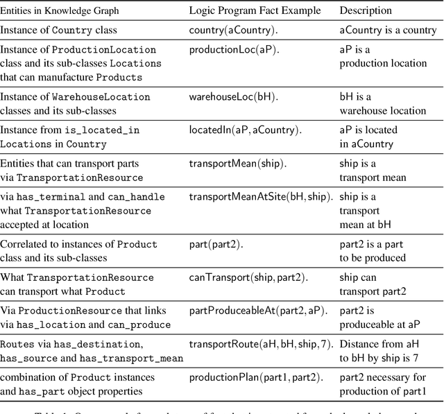 Figure 2 for A Logic Programming Approach to Global Logistics in a Co-Design Environment