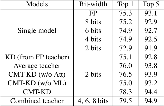 Figure 3 for Collaborative Multi-Teacher Knowledge Distillation for Learning Low Bit-width Deep Neural Networks