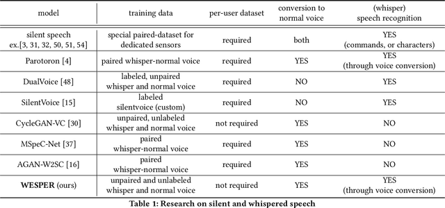 Figure 1 for WESPER: Zero-shot and Realtime Whisper to Normal Voice Conversion for Whisper-based Speech Interactions