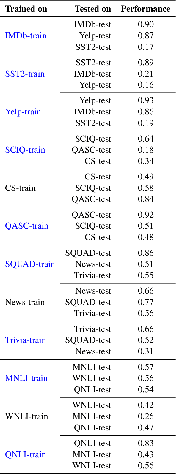 Figure 4 for Estimating Semantic Similarity between In-Domain and Out-of-Domain Samples