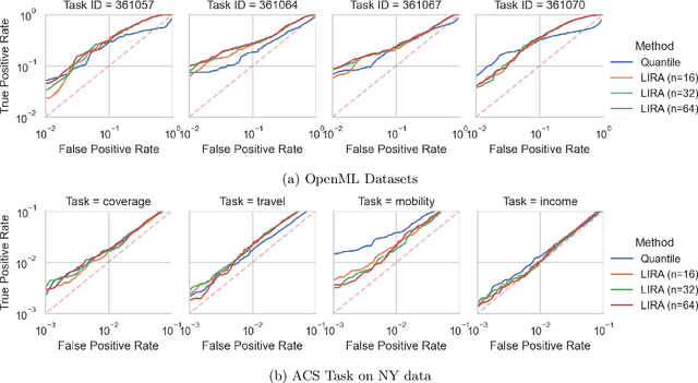 Figure 4 for Scalable Membership Inference Attacks via Quantile Regression