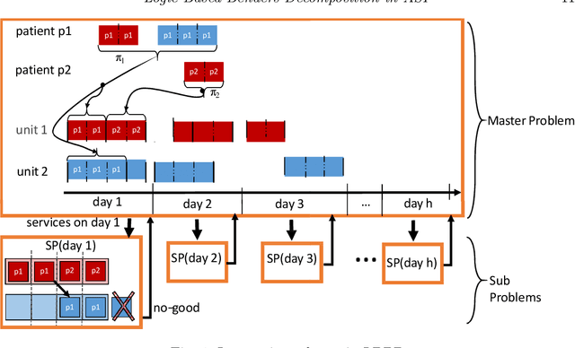 Figure 1 for Logic-Based Benders Decomposition in Answer Set Programming for Chronic Outpatients Scheduling